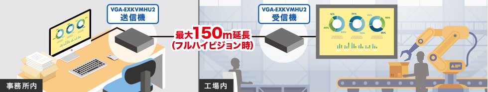 最大150m延長(フルハイビジョン時)