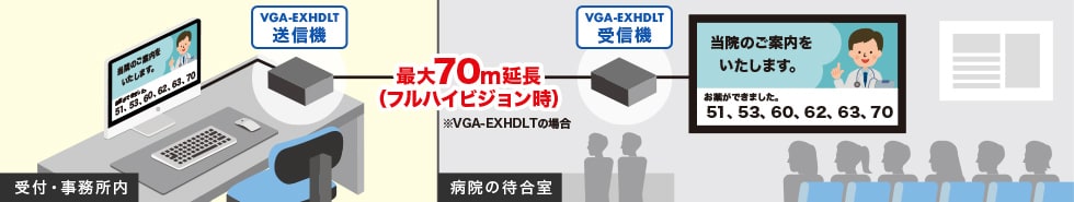 最大70m延長(フルハイビジョン時)