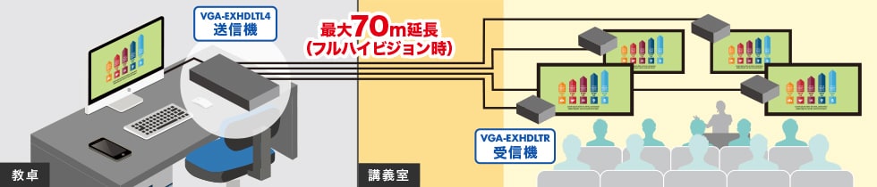 最大70m延長(フルハイビジョン時)