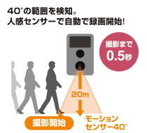 40°の範囲を検知。人感センサーで自動で録画開始!