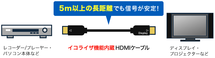 5m以上の長距離でも信号が安定 イコライザ機能内蔵HDMIケーブル