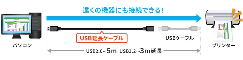 遠くの機器にも接続できる!