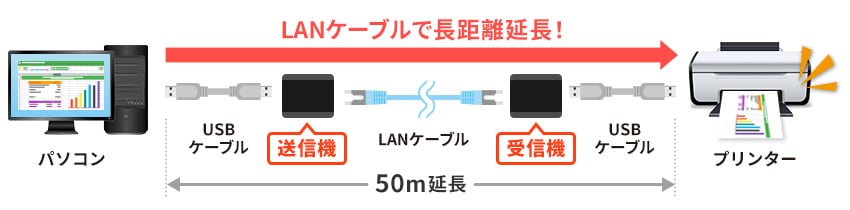 LANケーブルで長距離延長!