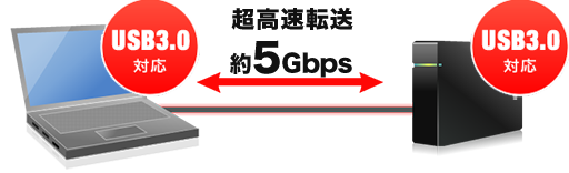超高速転送 約5Ghps