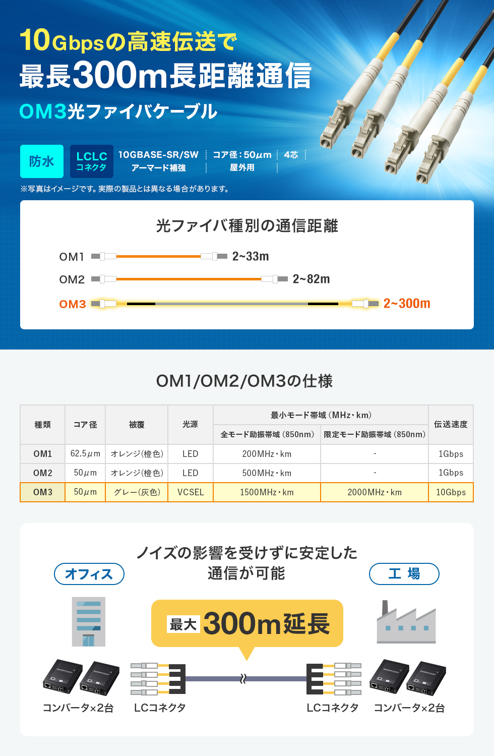 高強度・高信頼性に加えて防水性・柔軟性も兼ね備えた防水ロバスト光ファイバケーブル。マルチ50μmOM3、4芯タイプ、20m。