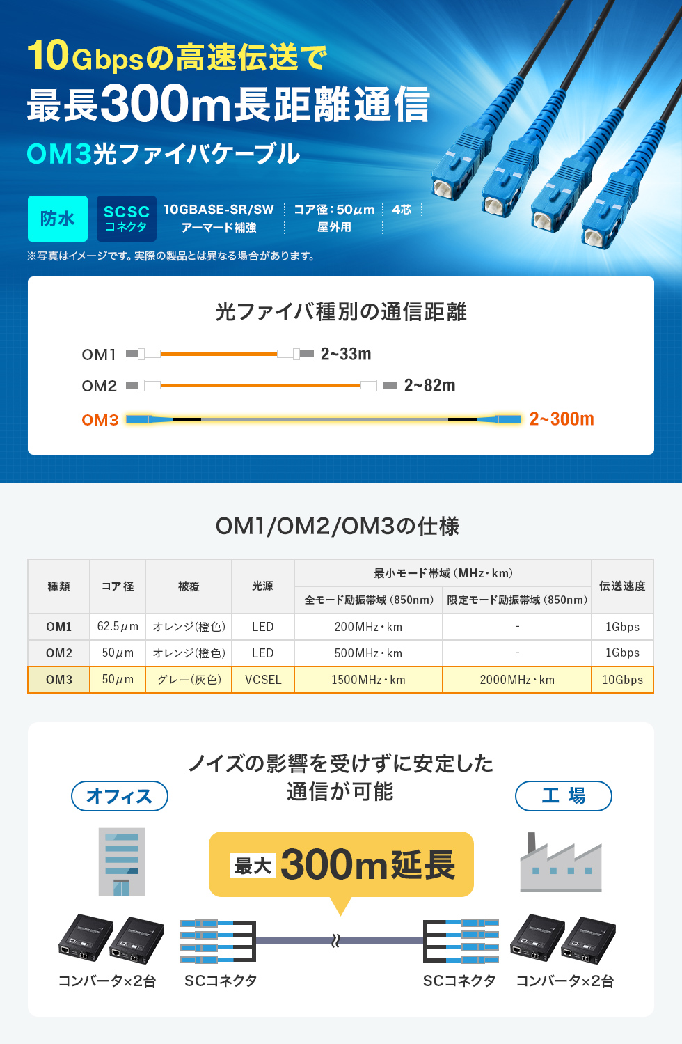 高強度・高信頼性に加えて防水性・柔軟性も兼ね備えた防水ロバスト光ファイバケーブル。マルチ50μmOM3、4芯タイプ、20m。