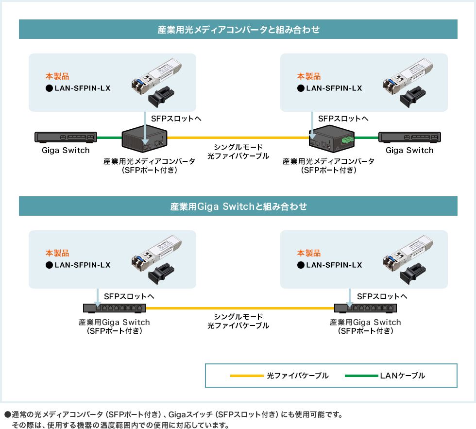 産業用光メディアコンバータ・Giga Switchとの組み合わせで、<br>産業用光ファイバネットワークを構築