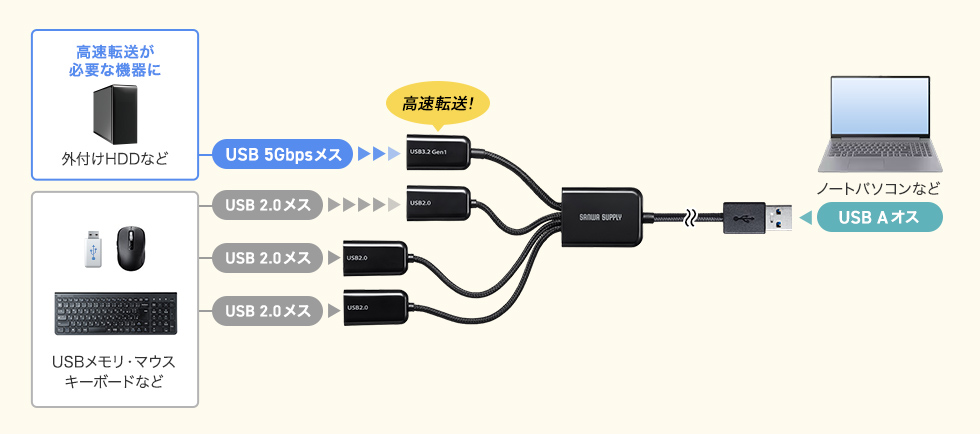 高速転送USB 5Gbps+USB 2.0のコンボハブ