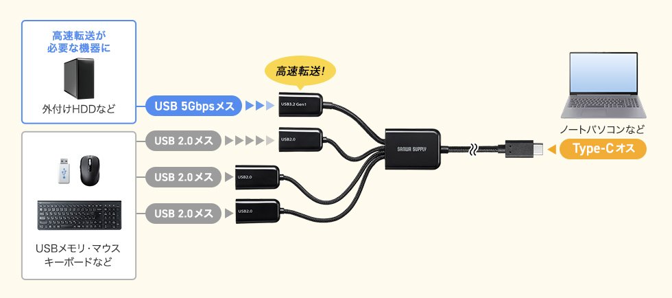 高速転送USB 5Gbps+USB 2.0のコンボハブ