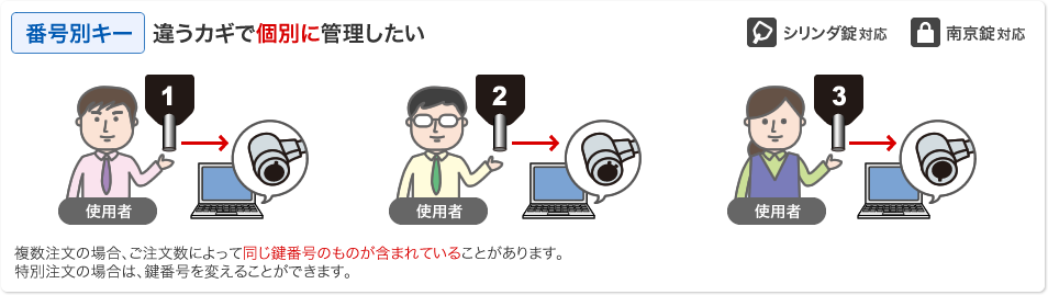 番号別キー 違うカギで個別に管理したい