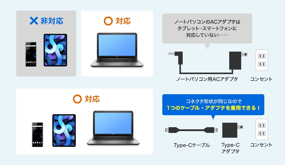 コネクタ形状が同じなので1つのケーブル・アダプタを兼用できる