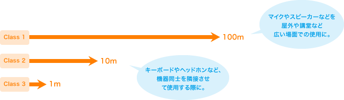 各クラスの分類