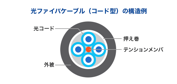 光ファイバケーブル（コード型）の構造例