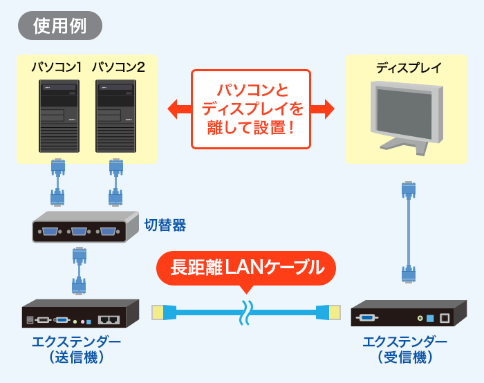 パソコンとディスプレイを離して設置できる！