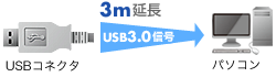 USB3.0ケーブルを3m延長できる