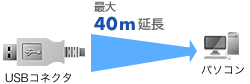 LANケーブルを利用し最大40m延長できる