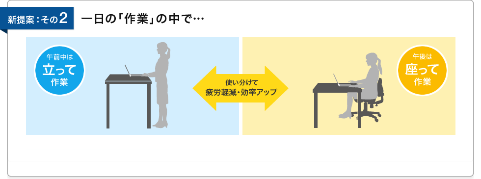 一日の「作業」の中で…午前中は立って作業し、午後は座って作業する