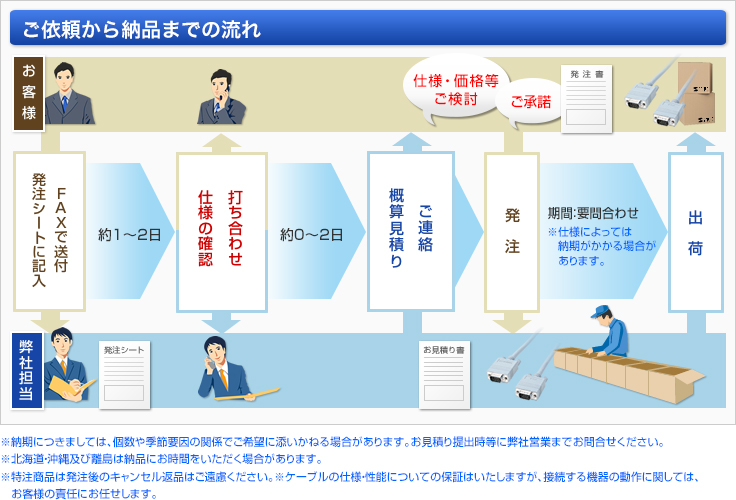 ご依頼から納品までの流れ