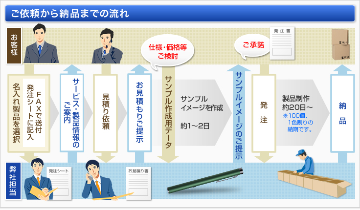 ご依頼から納品までの流れ